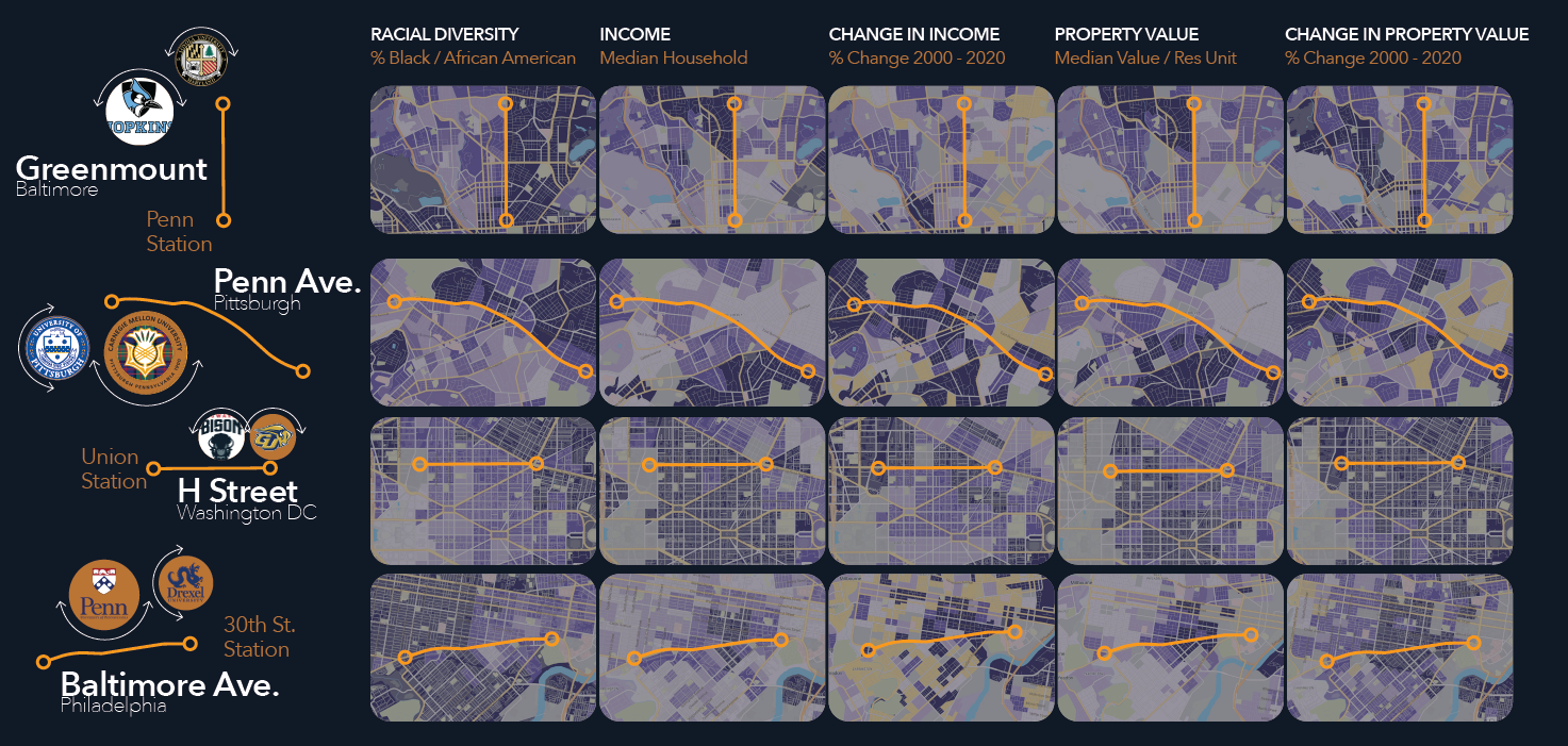 Original comparison of demographics, income, income change, property value and property-value change across four corridors
