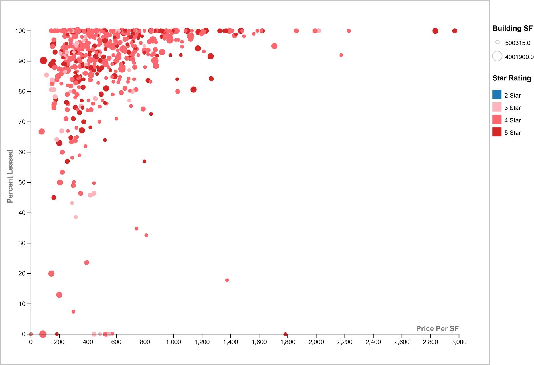 Office price per square foot and percent leased