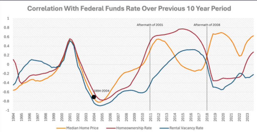 Market indicators examined across economic cycles